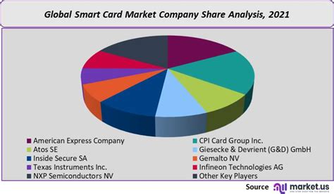 global smart card market|smart card vendors.